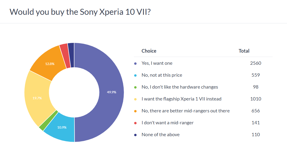 Weekly Poll Results: Sony's fans love Xperia 10 VII