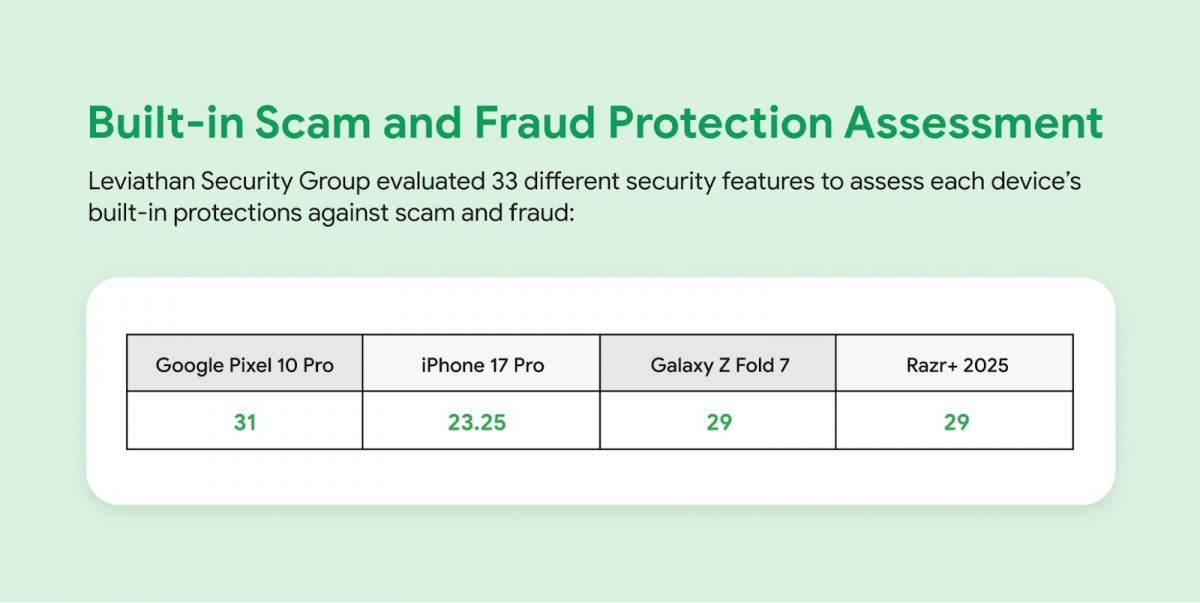 Android is safer than iOS (in protecting you from scams)