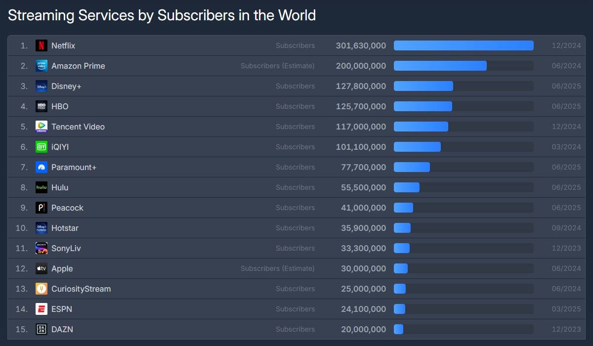 Top video streaming services, data by FlixPatrol