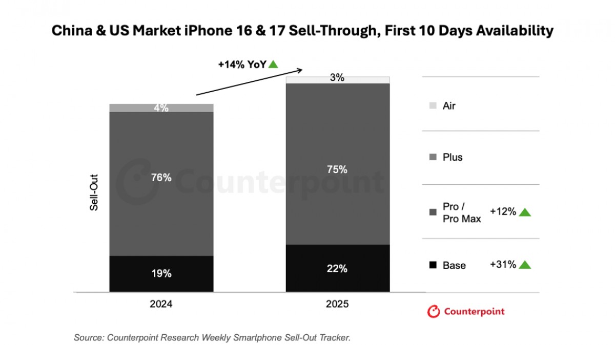 iPhone 17 serisinin talebi önceki modellerini geride bırakıyor