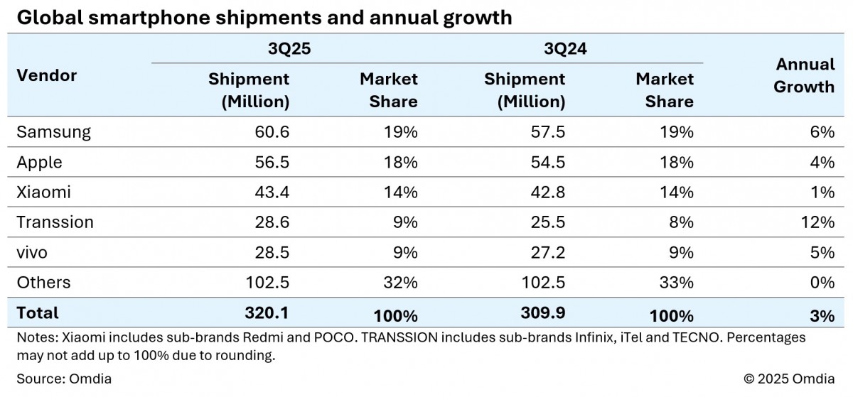 Infinium tech | Graphics designing company Samsung led the smartphone market in the third quarter