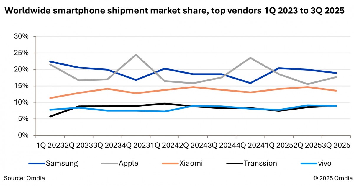 Infinium tech | Graphics designing company Samsung led the smartphone market in the third quarter