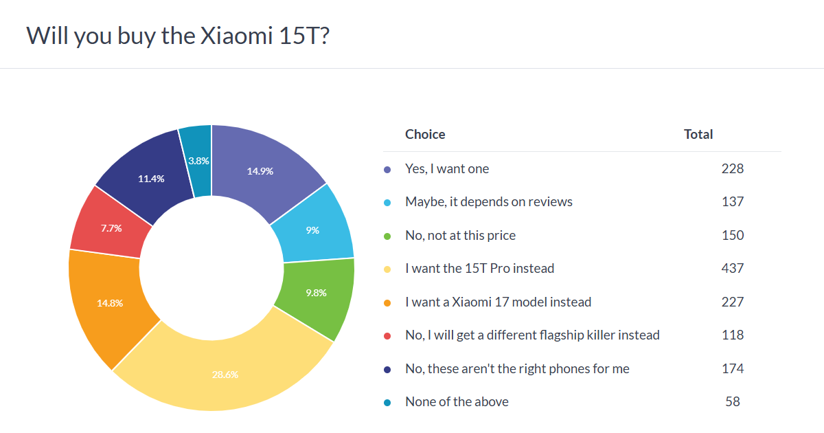 Xiaomi 15T poll results – most people would rather have the 15T Pro