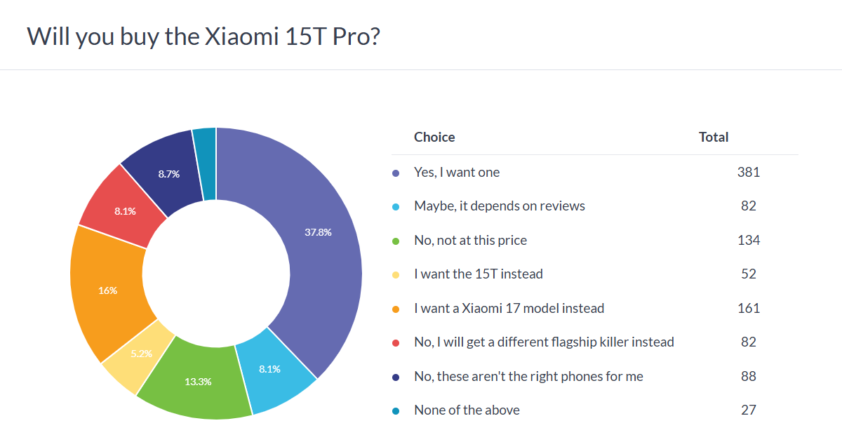 Xiaomi 15T Pro poll results – it overshadows the vanilla Xiaomi 15T