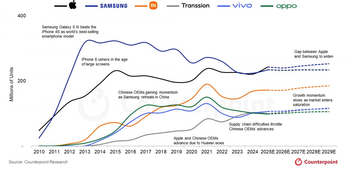 Infinium tech | Graphics designing company Apple projected to overtake Samsung as global smartphone shipment leader