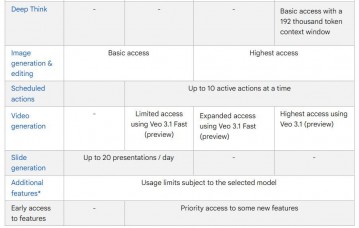 New Gemini access limits