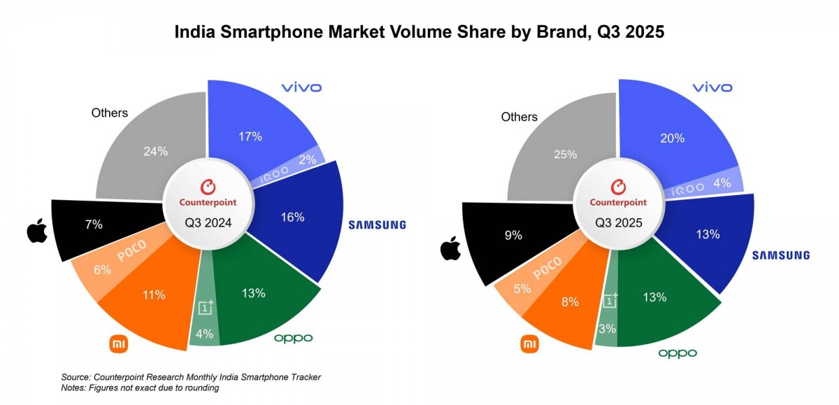 Counterpoint: Indian phone market value grew 18% in Q3, Apple enters top 5