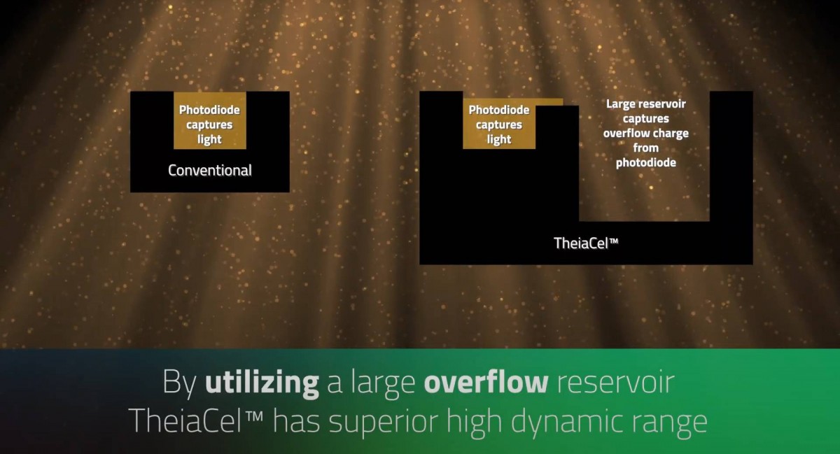 Vì sao nói cảm biến LOFIC sẽ cách mạng hóa công nghệ hình ảnh trên smartphone và ô tô?