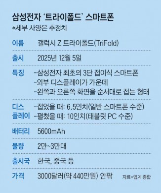 Galaxy Z TriFold specs according to The Chosun (plus machine translation)