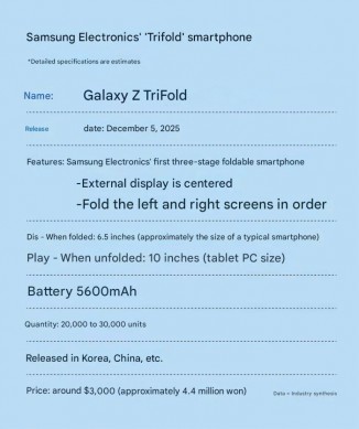 Galaxy Z TriFold specs according to The Chosun (plus machine translation)