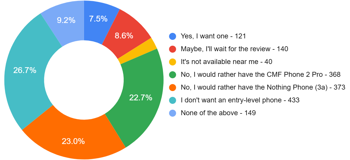 Infinium tech | Graphics designing company Weekly Survey Results: Who needs a Nothing Phone (3A) Lite when there's the CMF Phone 2 Pro?