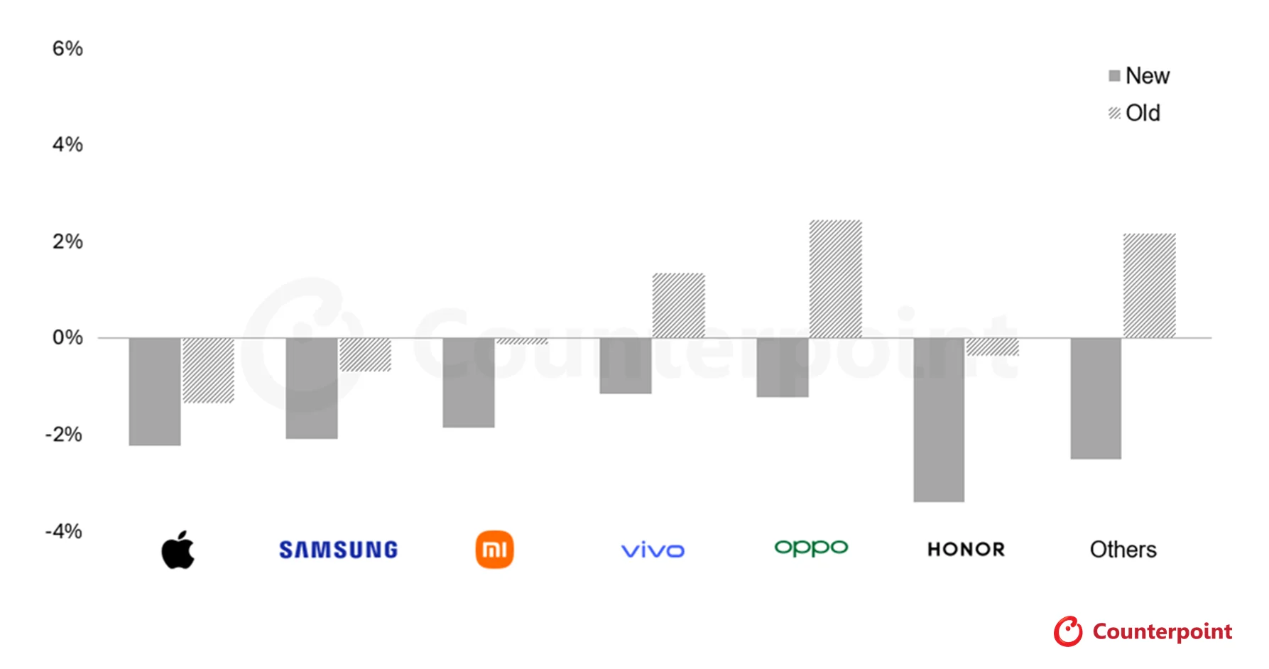 Smartphone Shipment YoY Growth Forecasts and Revisions, 2026