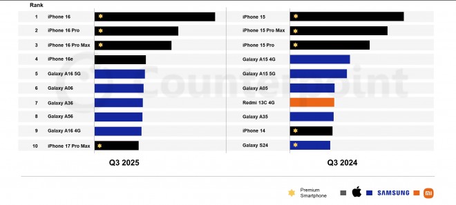 Share of Global Top 10 Best-selling Smartphones, Q3 2025 vs Q3 2024 (Counterpoint Global Monthly Handset Model Sales Tracker )