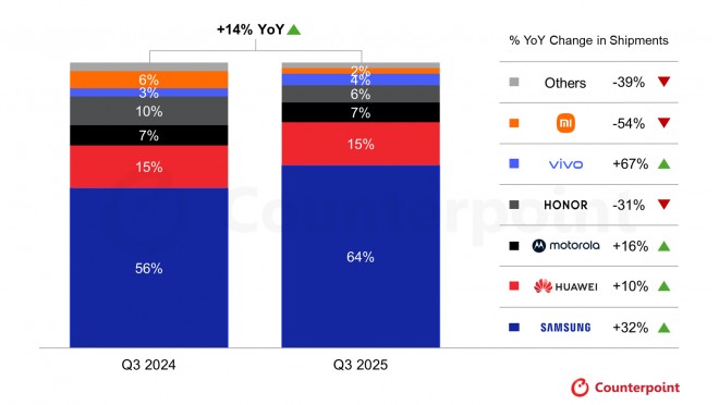 Global Folding Smartphone Shipment Share, Q3 2025 vs Q3 2024 (Counterpoint Folding Smartphone Market Tracker)