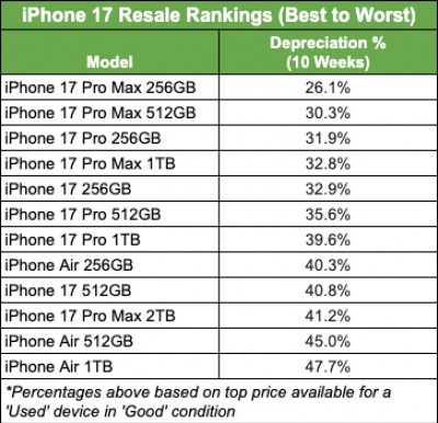 iPhone 17 series depreciation after 10 weeks
