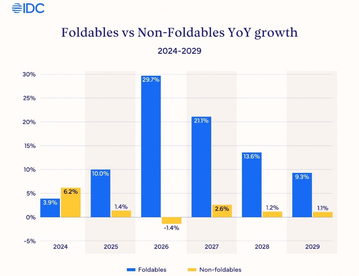 Infinium tech | Graphics designing company IDC says iPhone Fold will drive 30 percent growth in foldable market in 2026