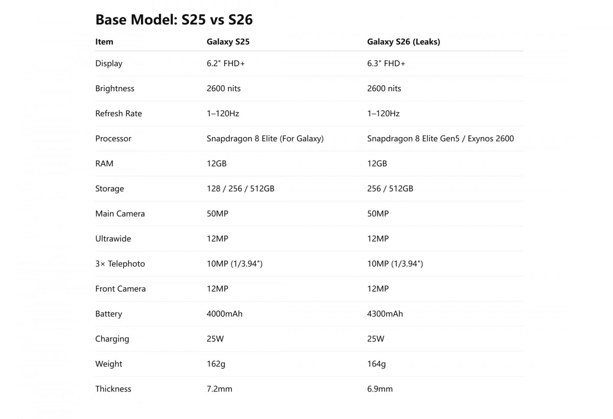 Infinium tech | Graphics designing company Samsung Galaxy S25 vs S26, S25+ vs S26+ comparison tables leaked