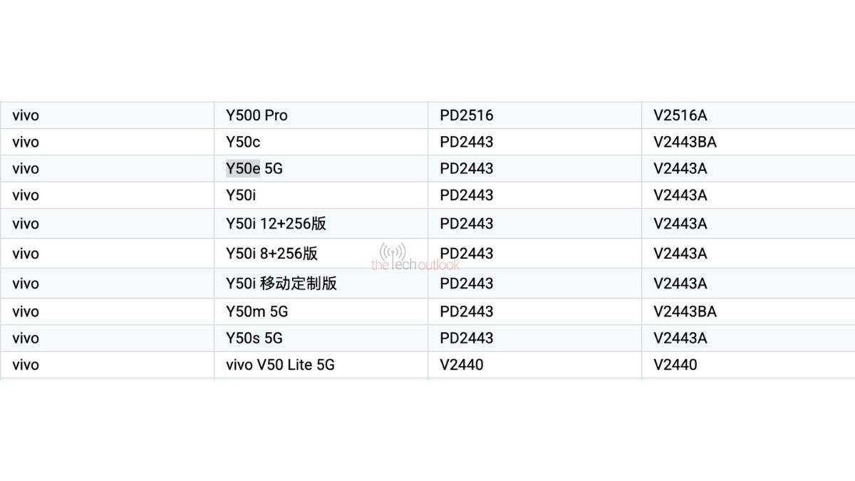 vivo Y50e and Y50s are on the way, new vivo device gets certified with 44W charging support