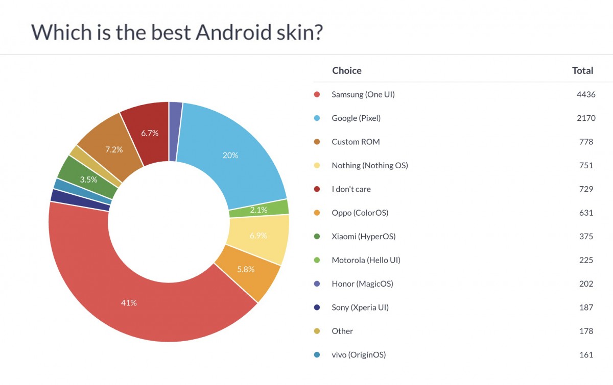 Weekly poll results: Samsung One UI voted as the best Android skin