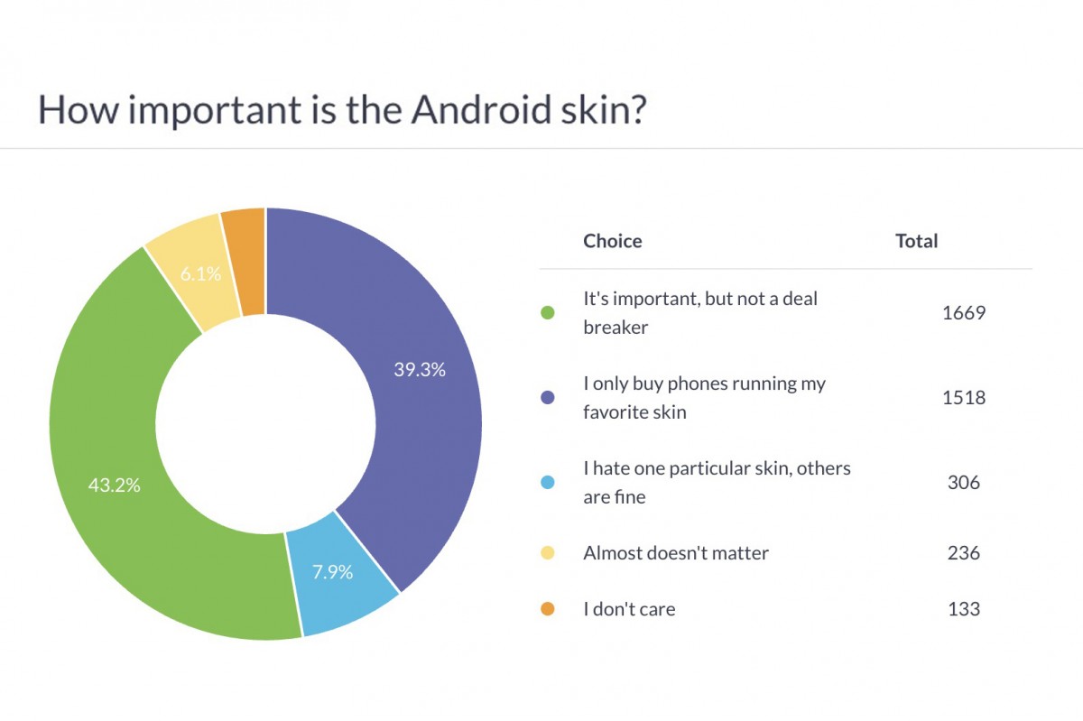 Weekly poll results: Samsung One UI voted as the best Android skin