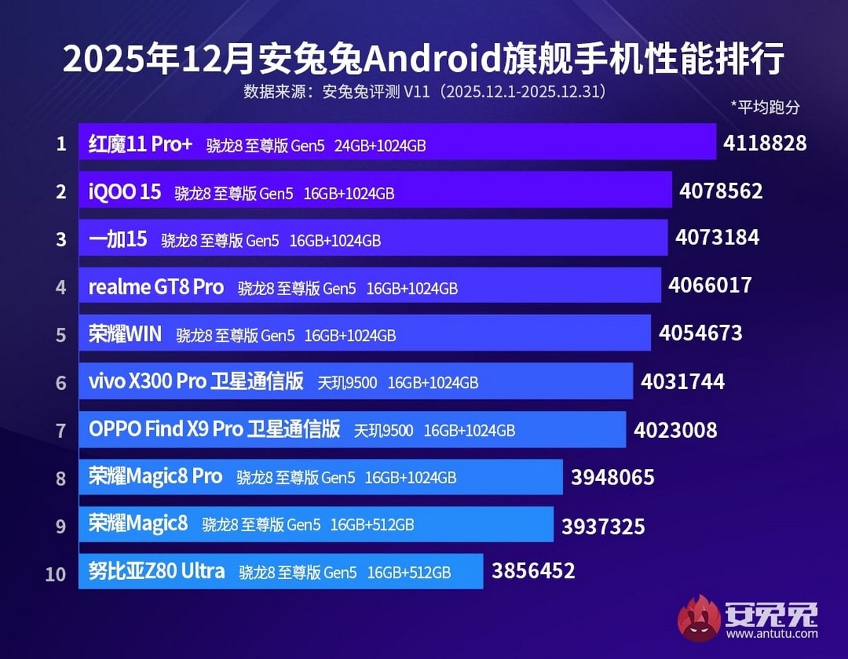 Here are AnTuTu's top ten charts for December