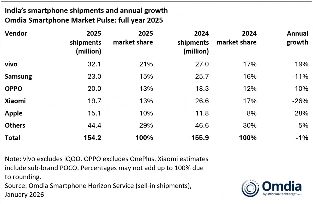 Vivo leads India smartphone market with double-digit shipment growth in 2025