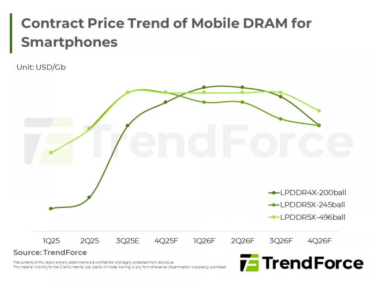 Forecasted prices for mobile DRAM (Source: TrendForce)