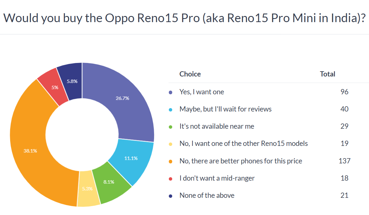 Oppo Reno15 Pro (Pro Mini in India) poll results