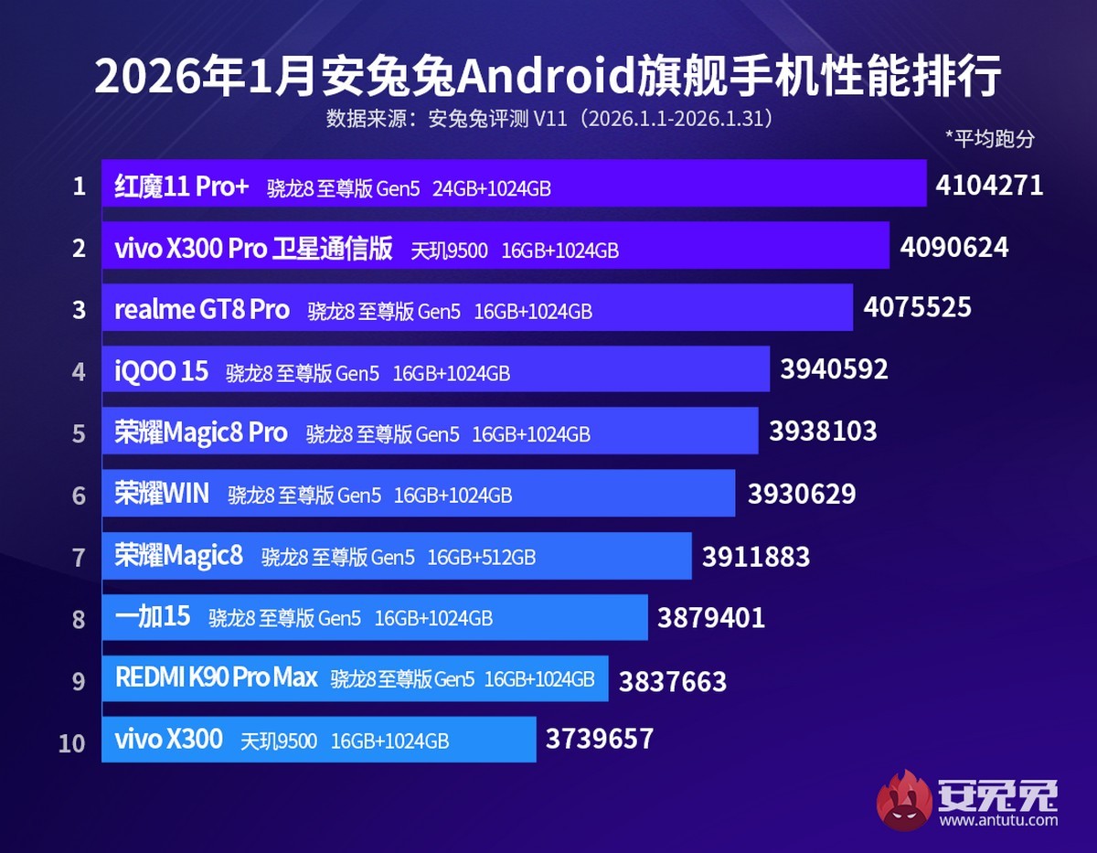 AnTuTu reveals the best performing Android smartphones and tablets in January