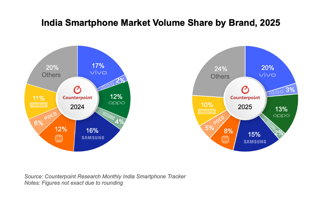 Counterpoint: 1 in 5 smartphones shipped in India in 2025 was a premium model