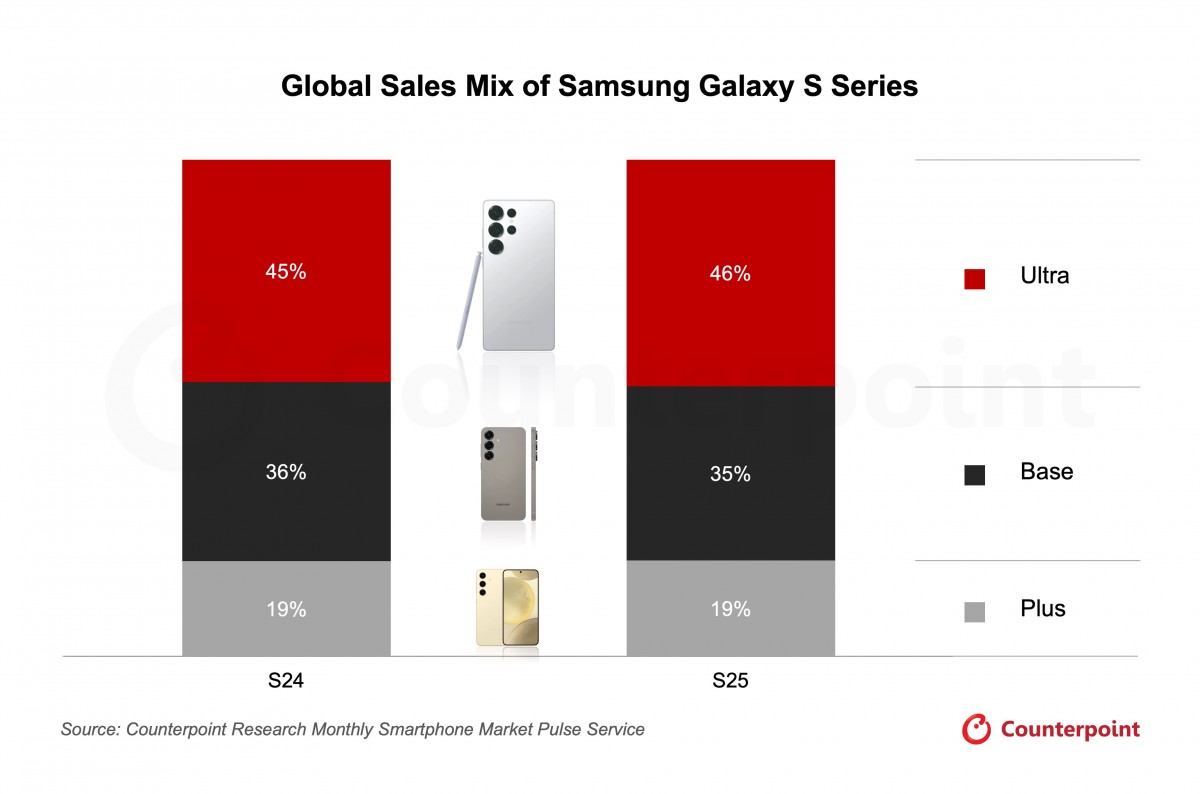 Samsung's Galaxy S25 series outsold the Galaxy S24 series