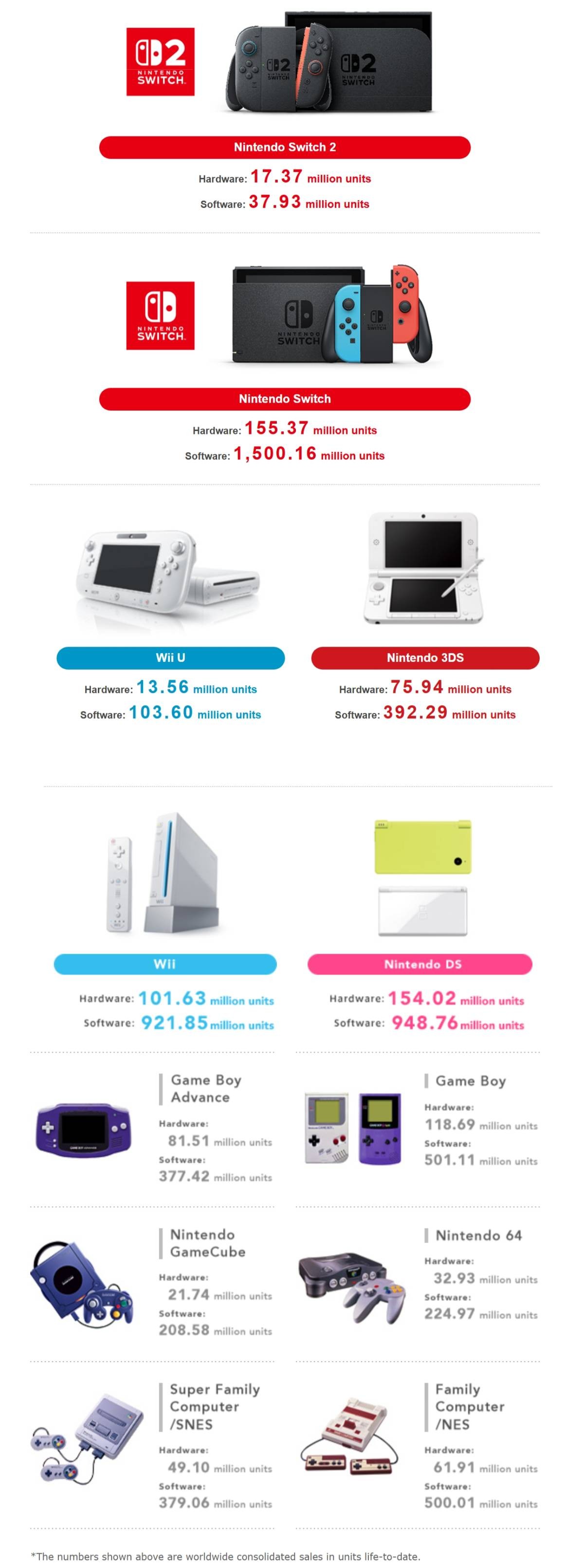Sales numbers for Nintendo consoles