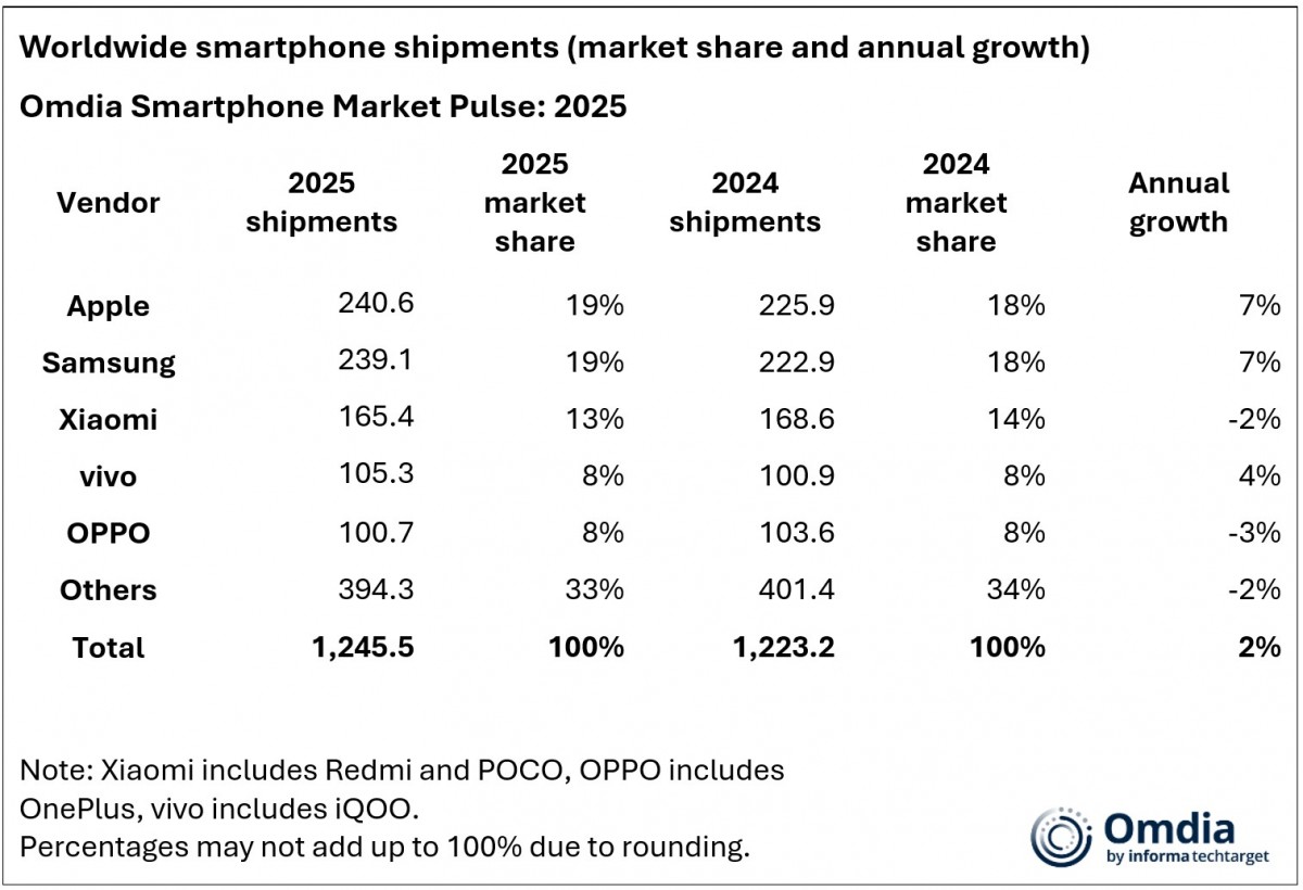 Infinium tech | Graphics designing company Omdia: Apple beats Samsung by a slight margin by selling most smartphones in 2025