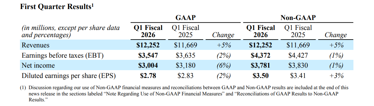 Qualcomm beats expectations in Q1, but predicts decline in Q2 due to memory shortage
