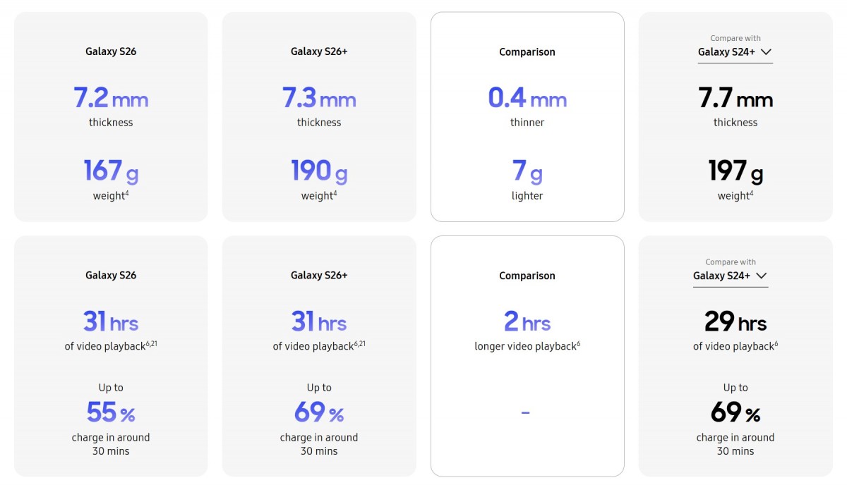 Galaxy S26 launched with larger 6.3'' screen and 4,300mAh battery, S26+ brings some changes
