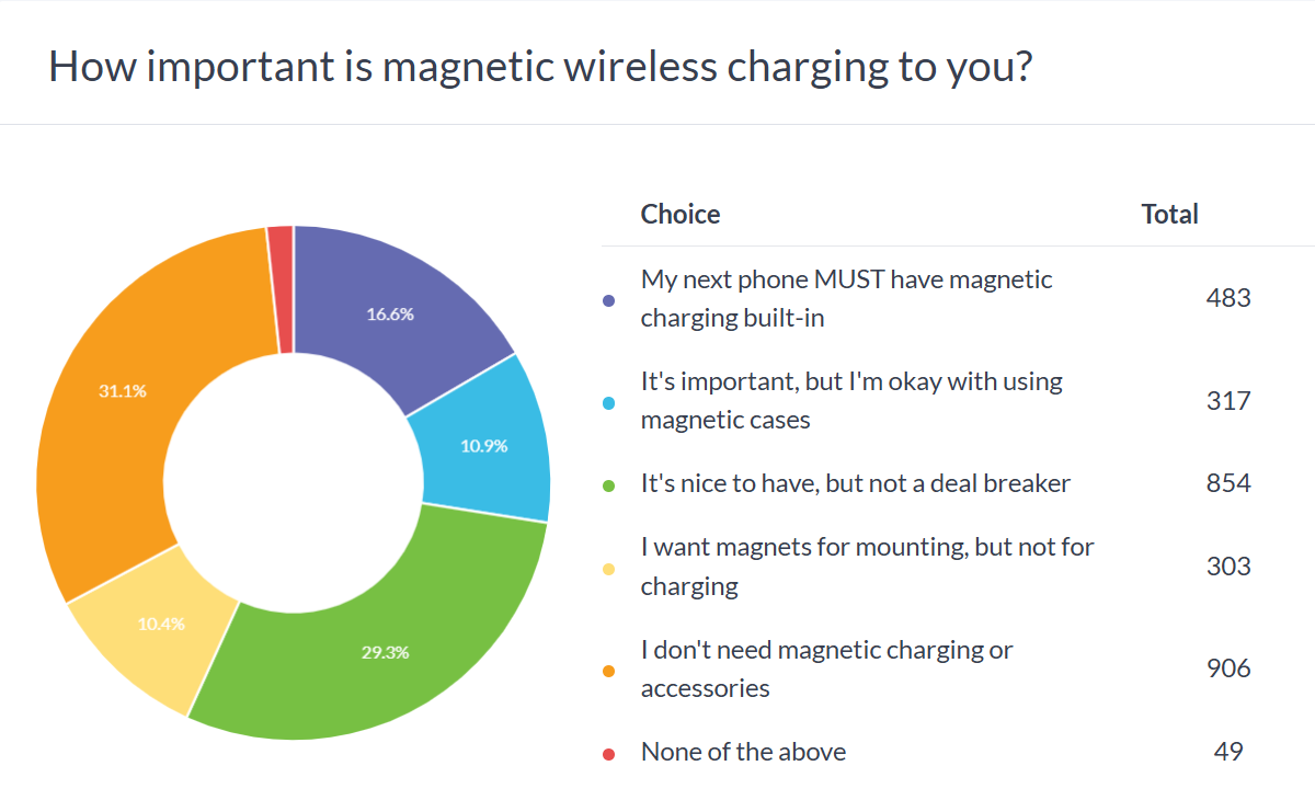 Weekly poll results: most people still don't care about magnetic charging