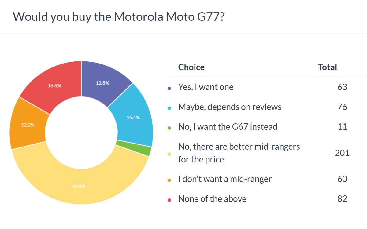 Motorola Moto G77 poll results
