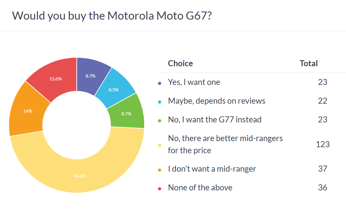 Motorola Moto G67 poll results