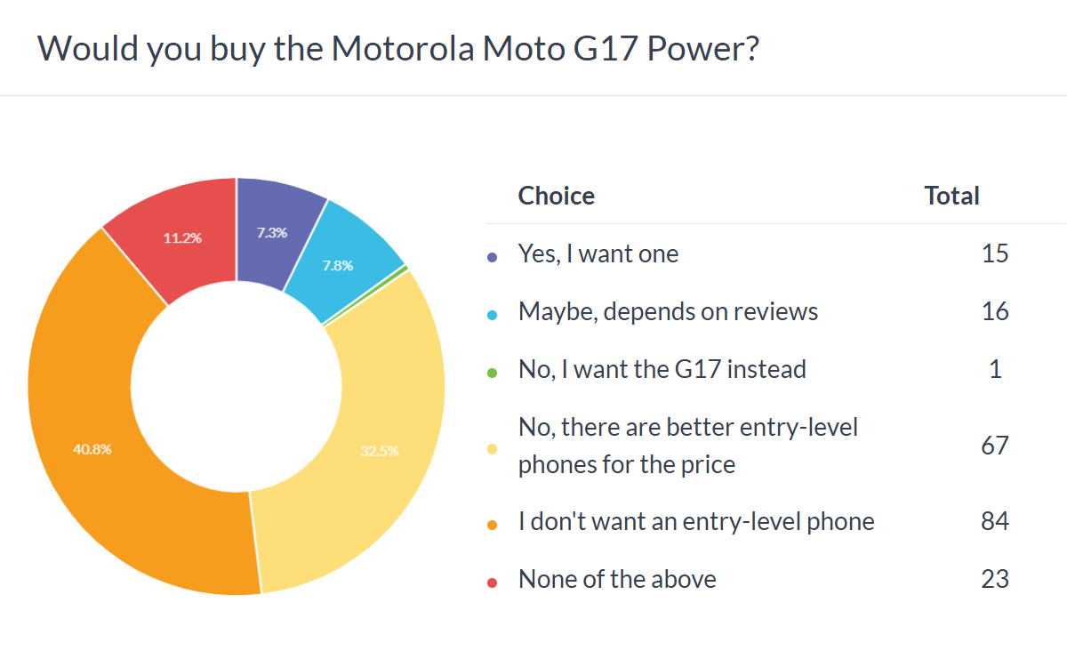 Motorola Moto G17 Power poll results