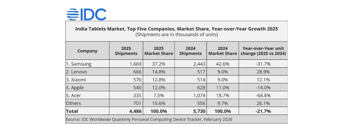 Indian tablet market contracts in 2025, Lenovo and Xiaomi were the only ones growing
