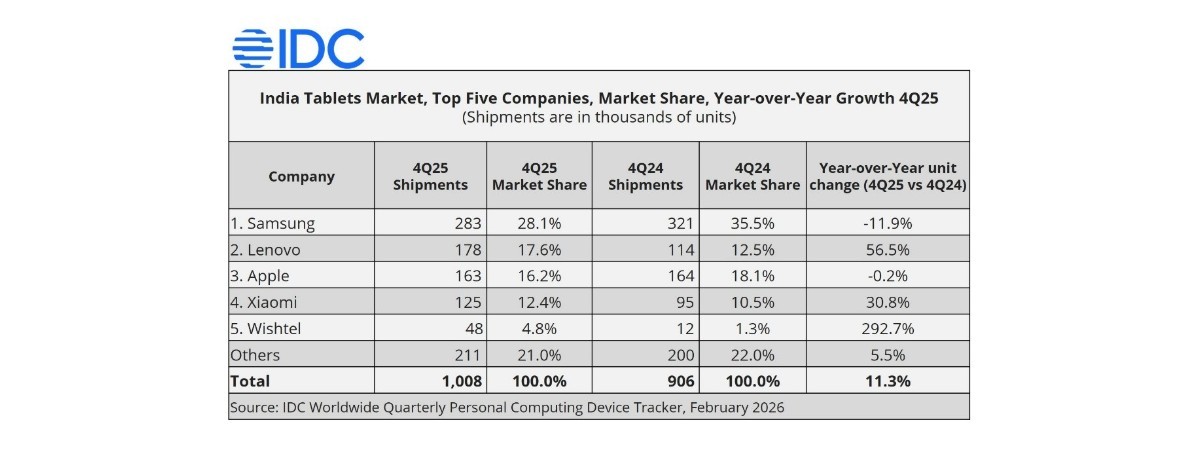 Indian tablet market contracts in 2025, Lenovo and Xiaomi were the only ones growing