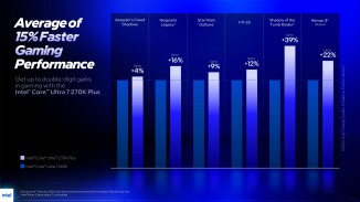 Gaming performance uplift: 270K Plus