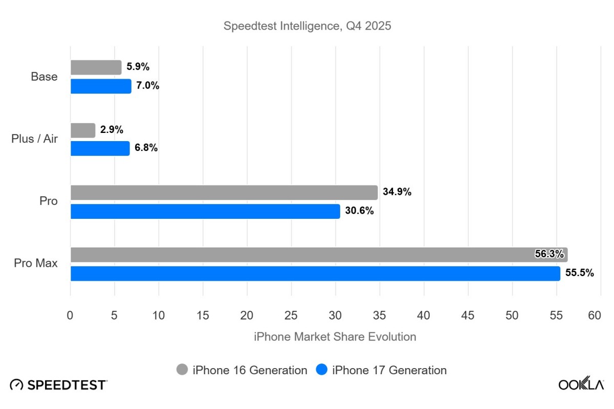 नई रिपोर्ट में पाया गया है कि iPhone Air अपने स्थान पर आने वाले iPhone 16 Plus से दोगुना सफल है