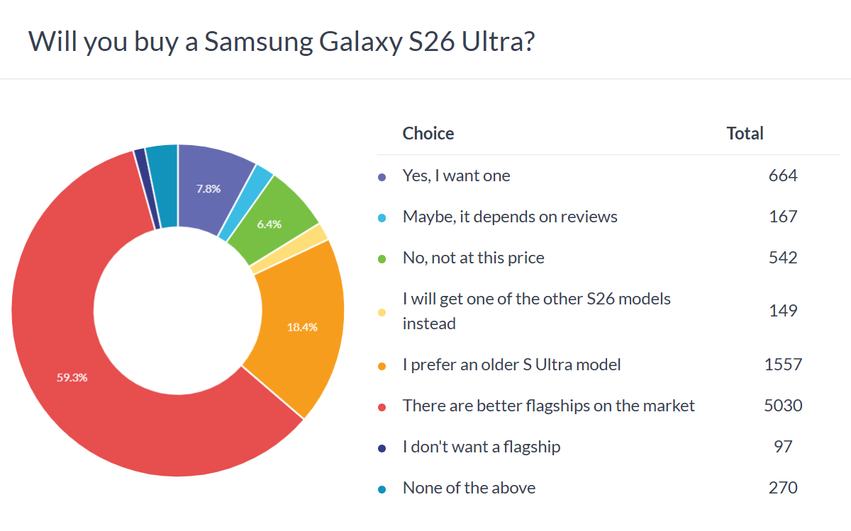Samsung Galaxy S26 Ultra’s poll results