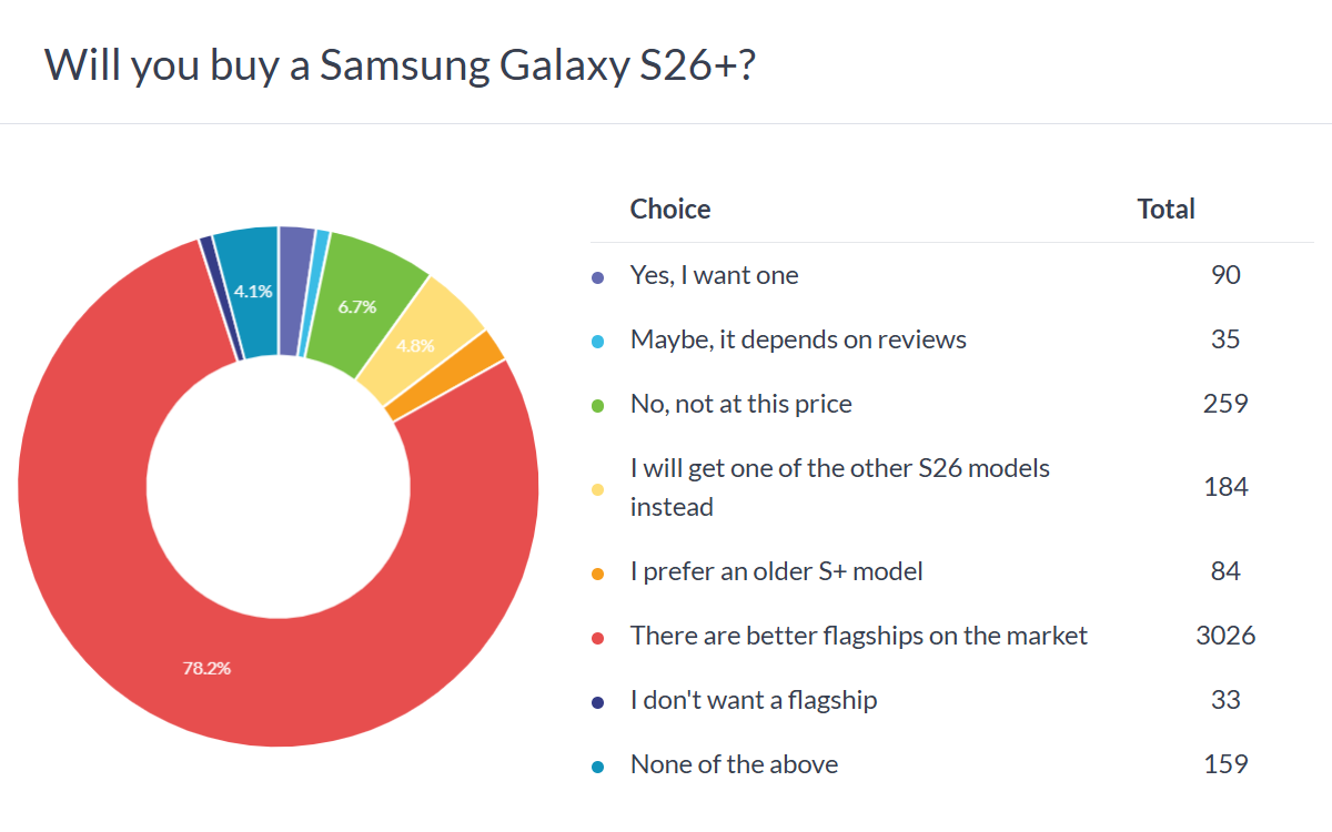 Samsung Galaxy S26+’s poll results