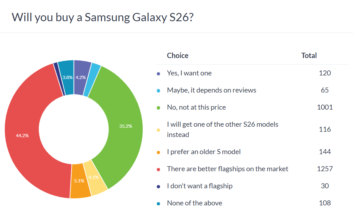 Samsung Galaxy S26 poll results