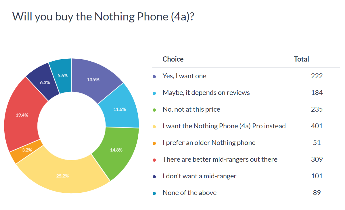 Nothing Phone (4a) poll results