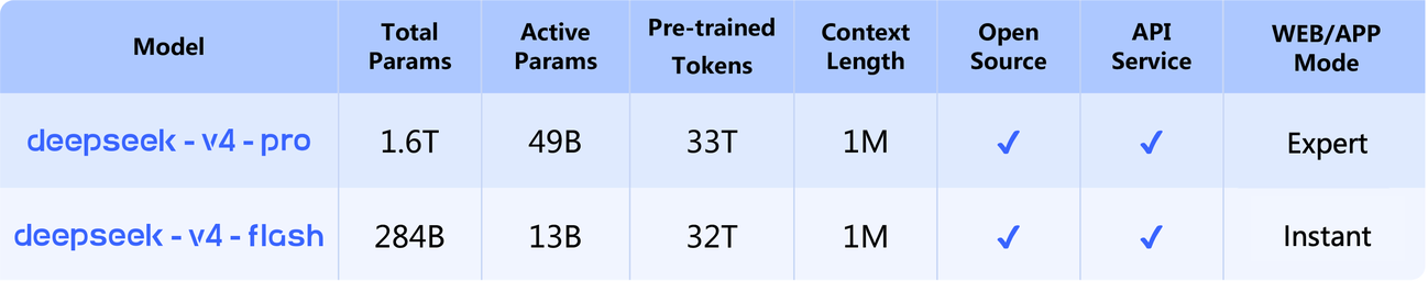 DeepSeek-V4 Pro and Flash models