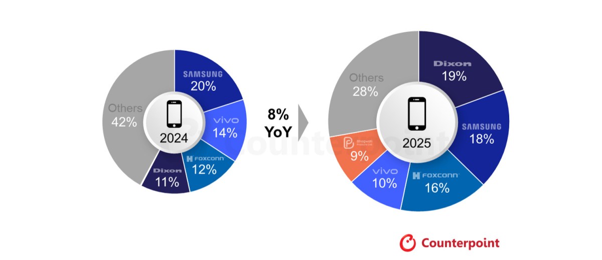 India's smartphone production was on the rise in 2025, but strong headwinds await