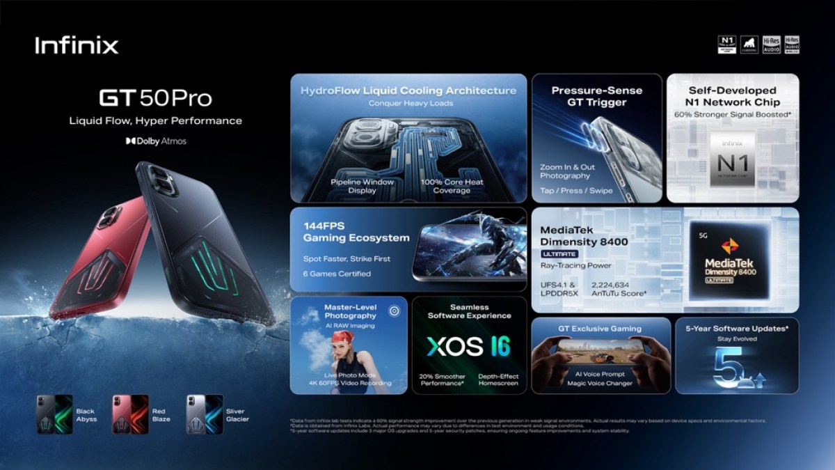 Infinix GT 50 Pro comes with Hydroflow liquid cooling, dual-pressure shoulder triggers, and Dimensity 8400